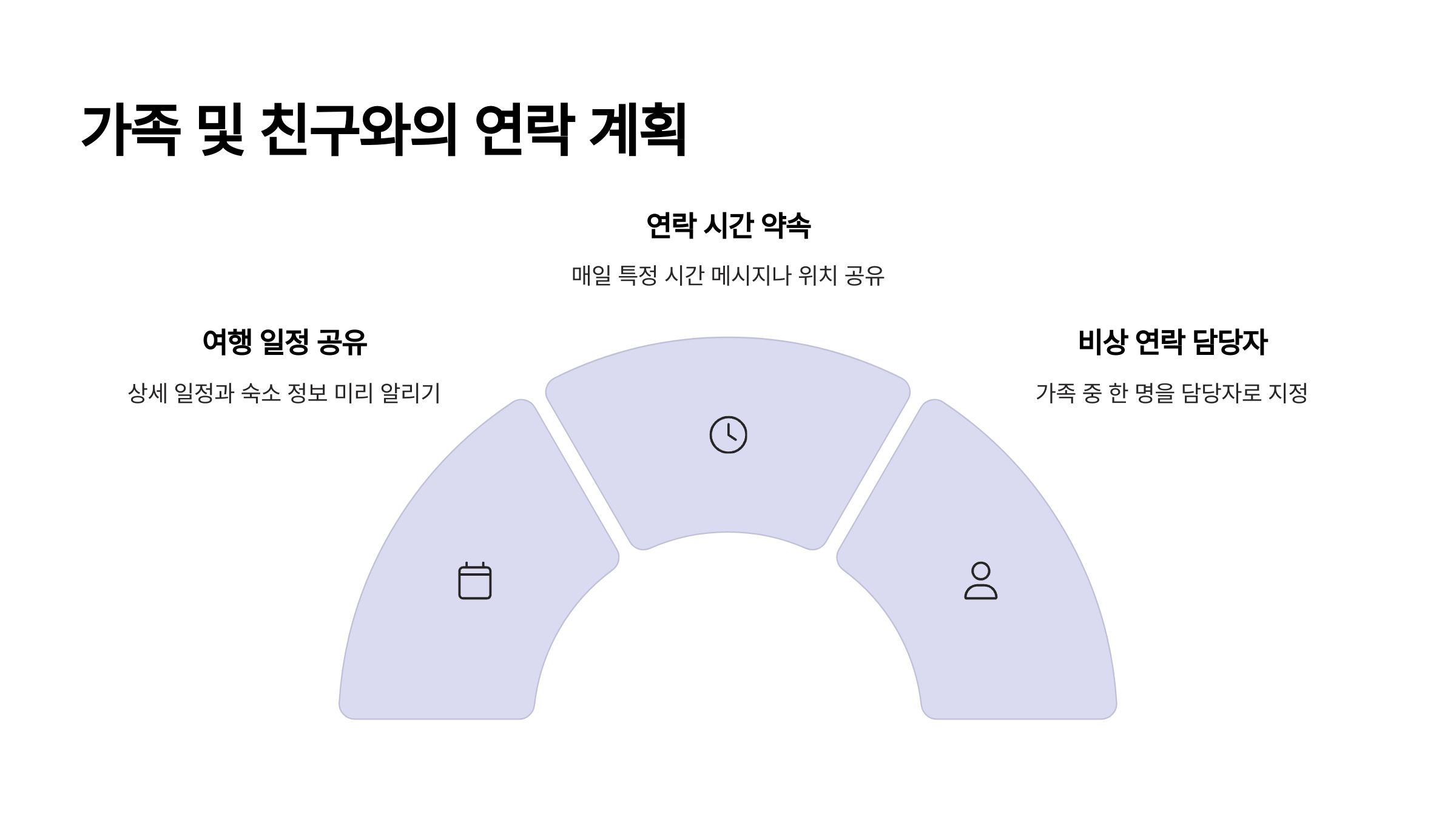 가족 및 친구와의 연락