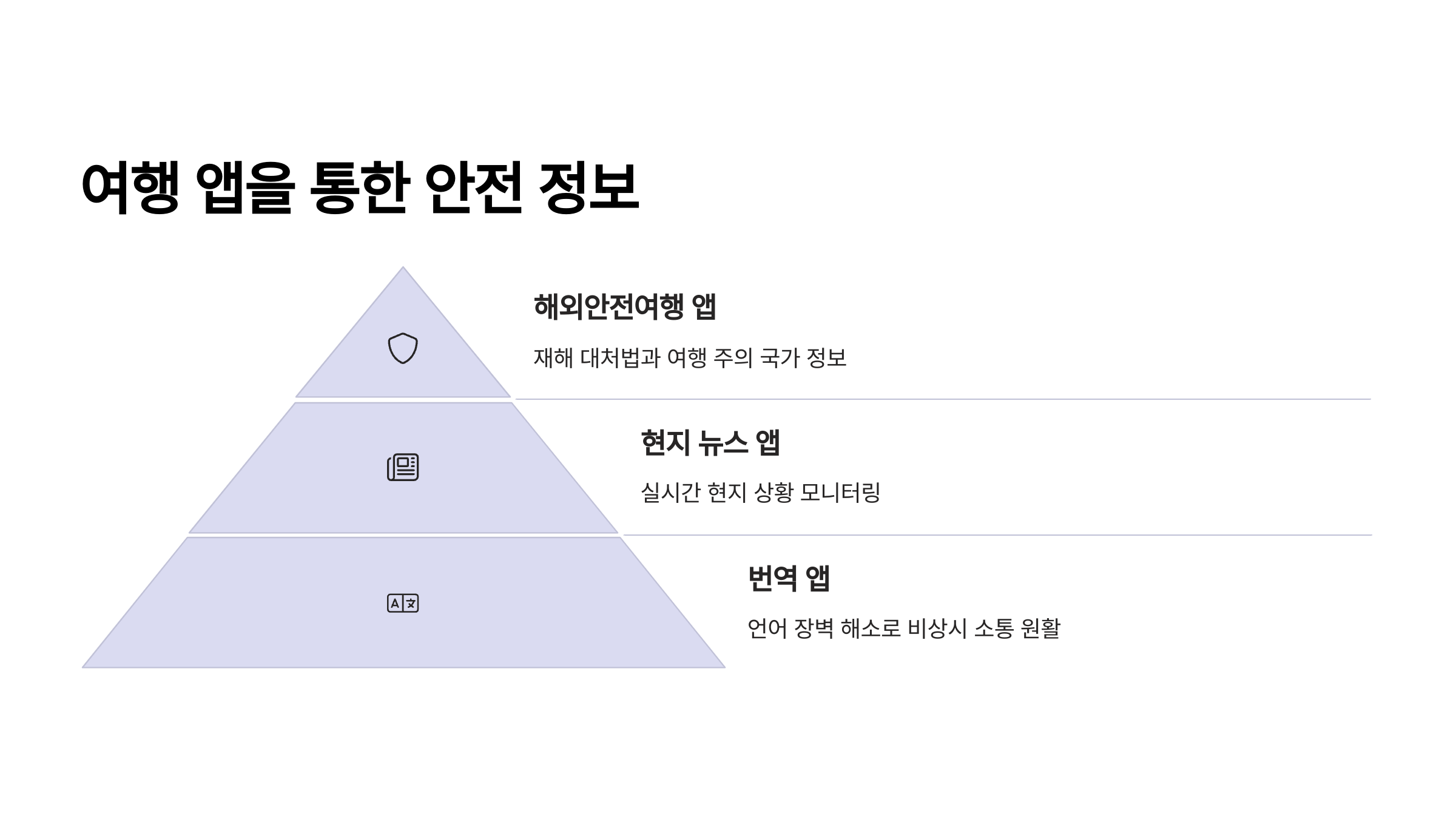 여행앱